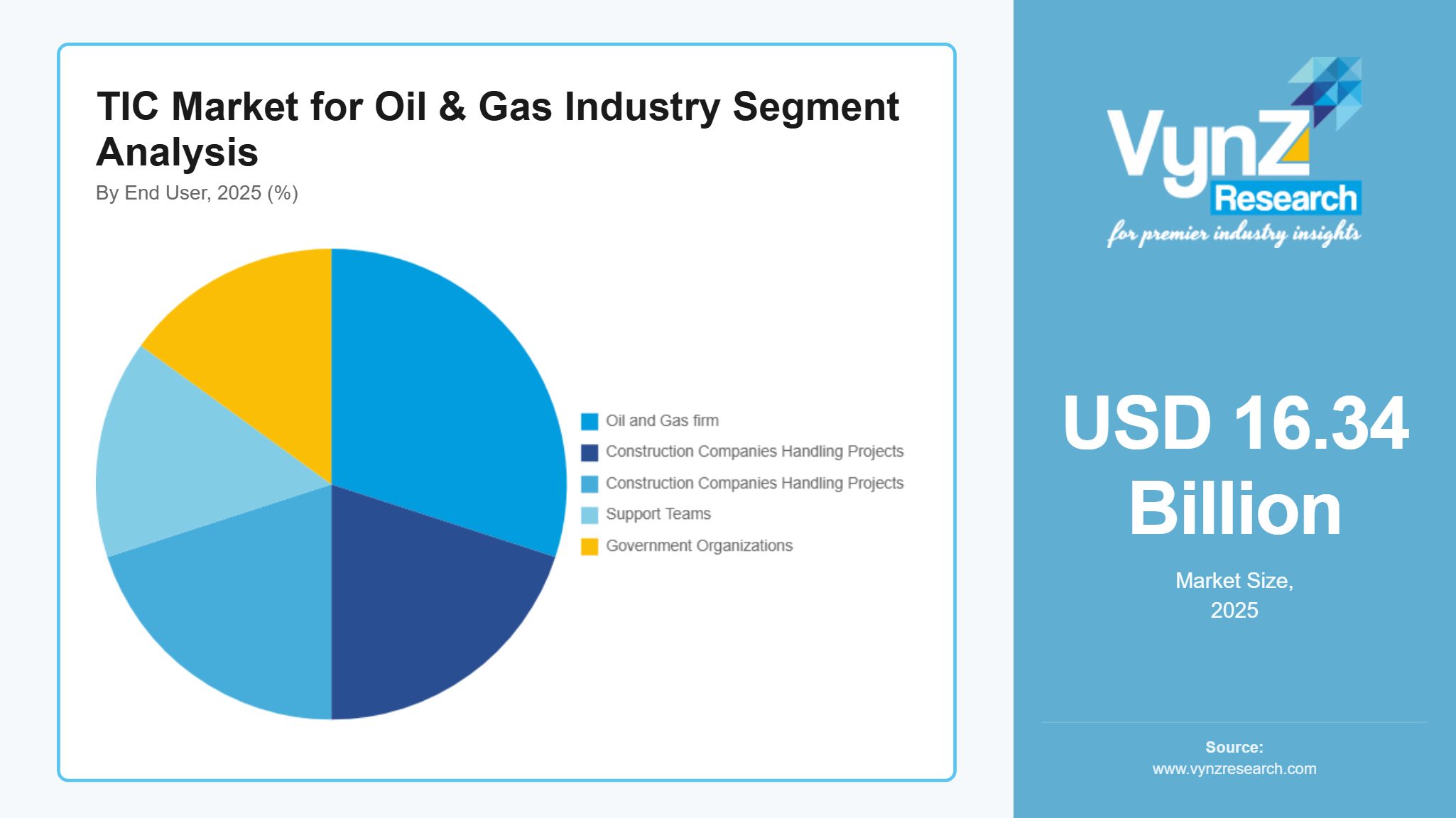 TIC Market for Oil & Gas Industry Segment Analysis